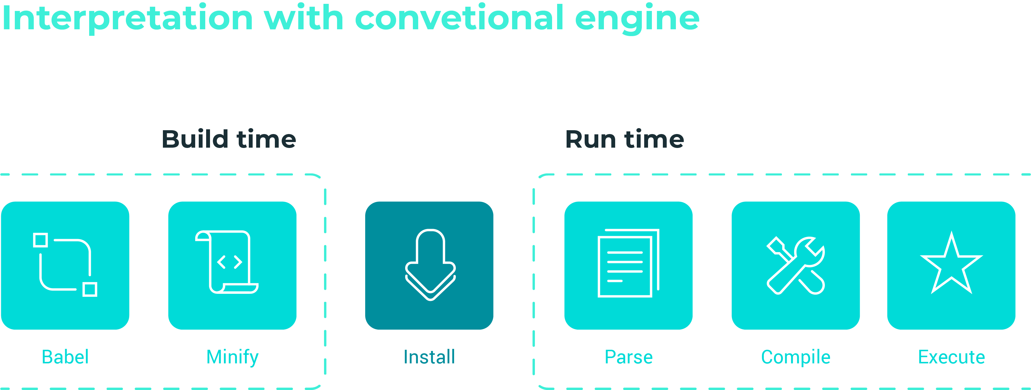 an illustration that shows how JavaScript VM works
