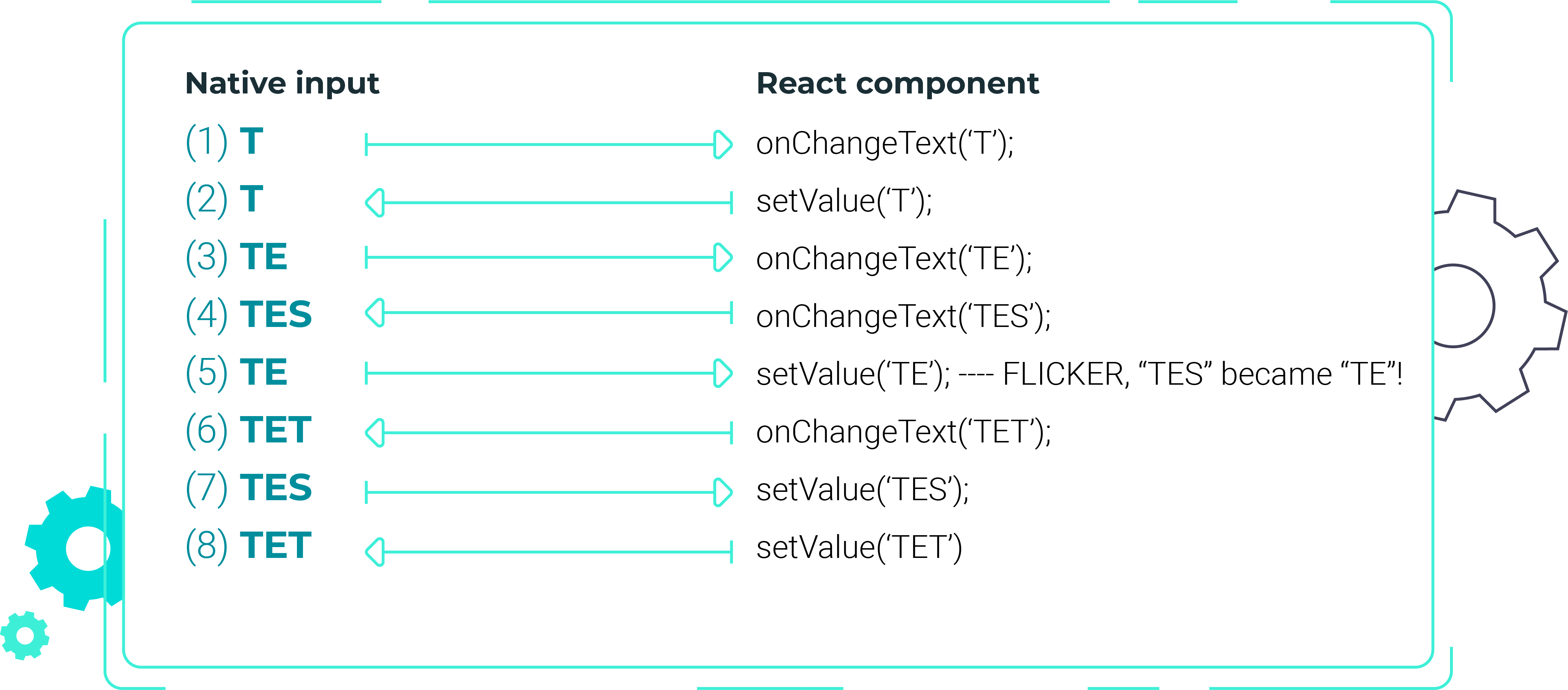 Diagram that shows what happens while typing TEST too fast