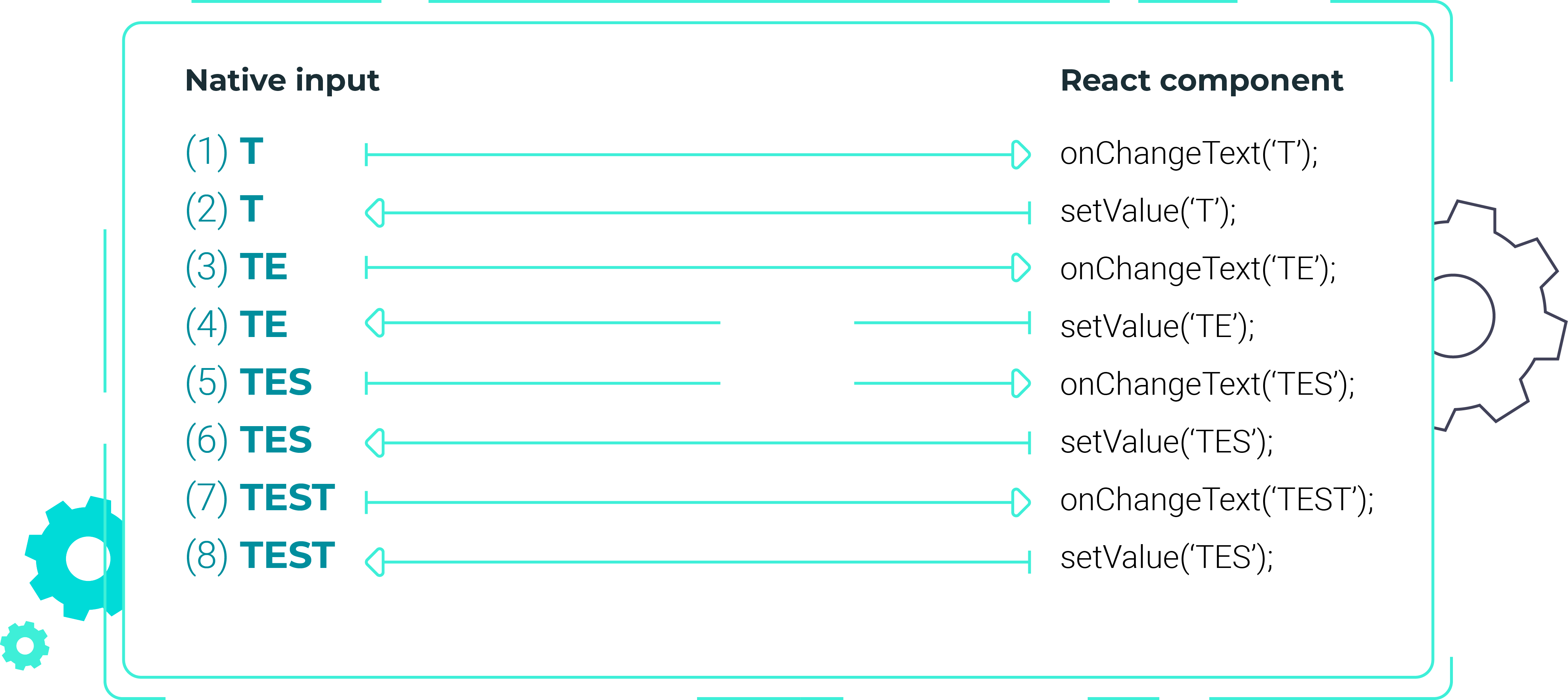 Diagram that shows what happens while typing TEST