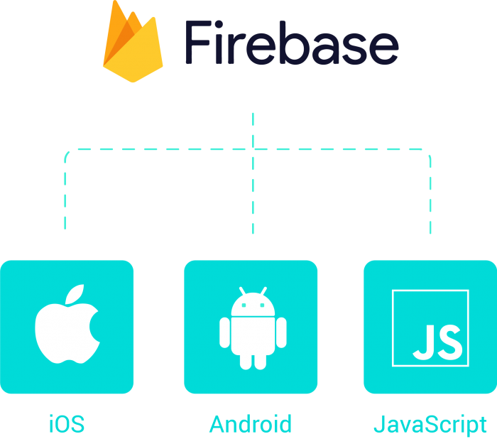 Firebase and ios, android and javascript