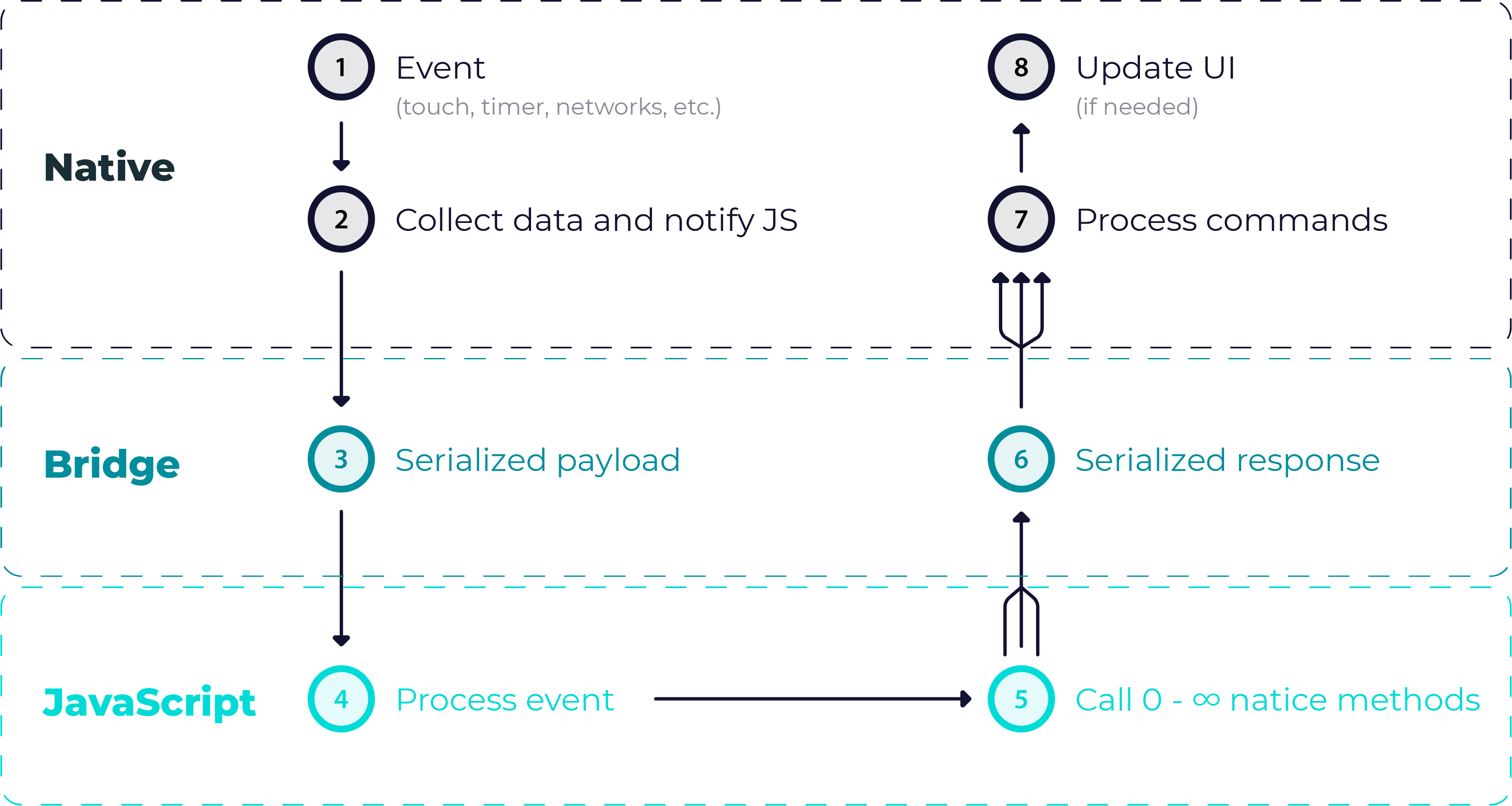 diagram that shows the communication between the bridge and React Native and the JSON serialization
