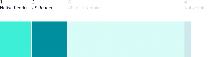 two groups of operations that influence the overall startup time of android app