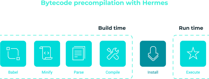 diagram that shows how JavaScript VM work