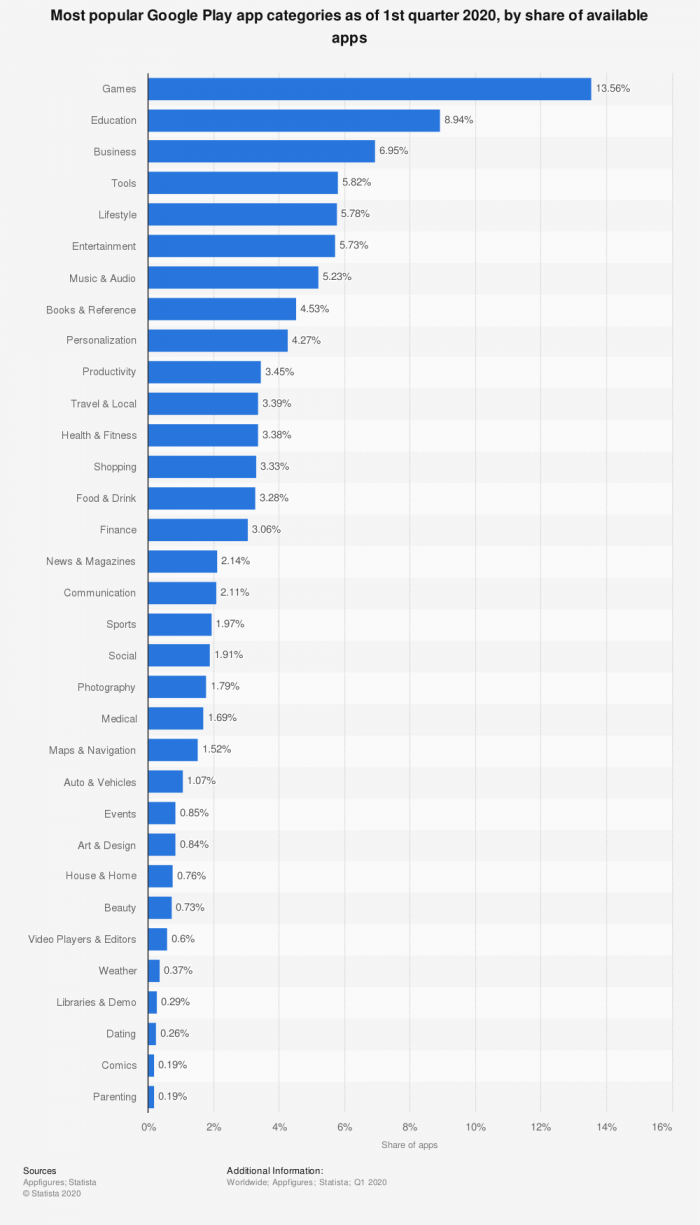chart presenting most popular categories of mobile apps in google play in 2020