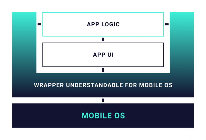 illustration showing how app logic and app ui communicate with OS