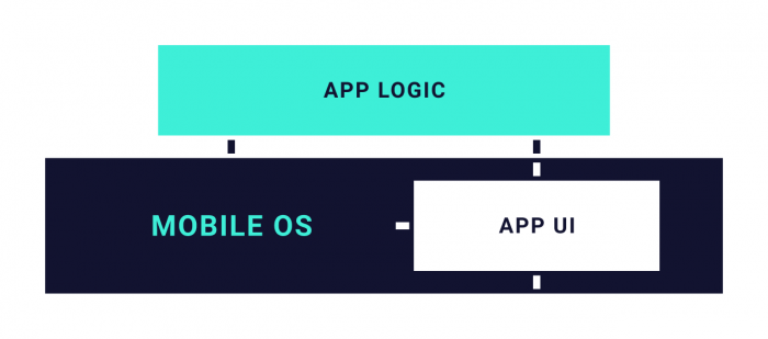 a graph that shows communication between app logic, app ui and mobile os