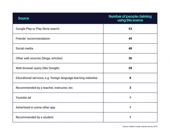 a chart showing where most people look for information about mobile apps