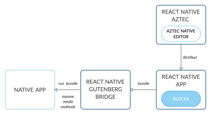 how react native works in gutenberg editor