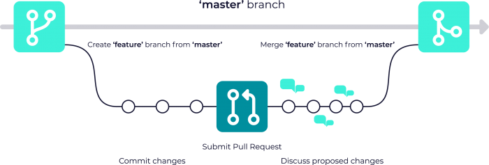 An example of workflow on Github, where changes are proposed in a form of a PR