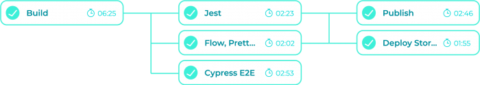 Workflow contains jobs that can be grouped to run in a sequence or in parallel