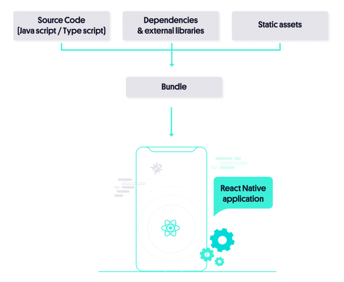 how does react native run the code