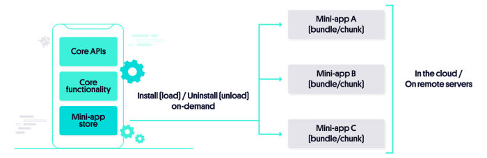 super-apps and mini-app stores
