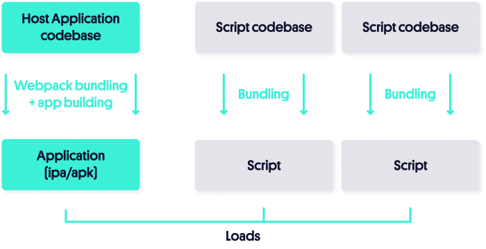 Implementing Code Splitting in React Native with Re.Pack