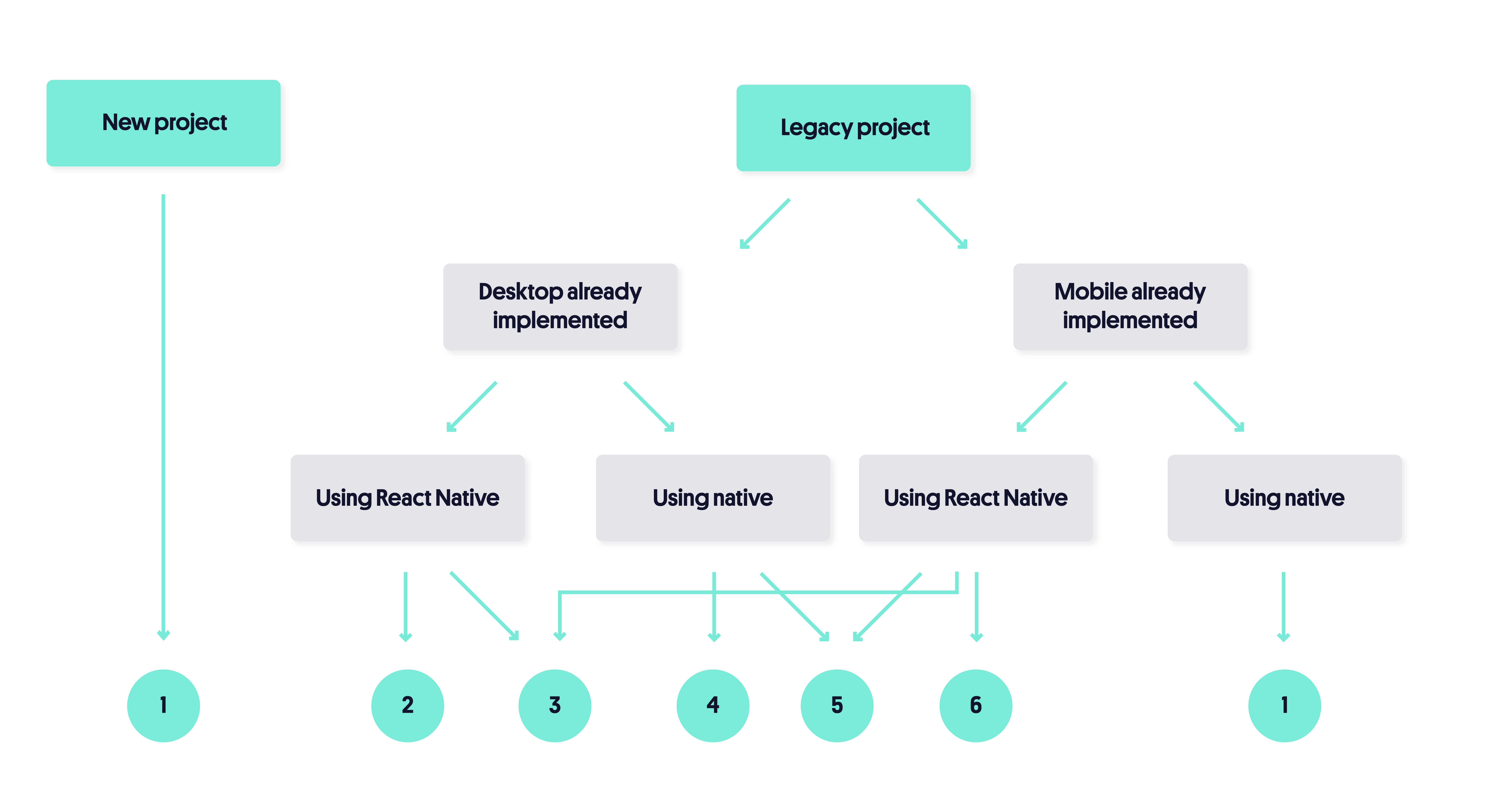 project estimation scenarios